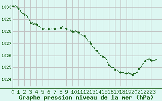 Courbe de la pression atmosphrique pour Poitiers (86)