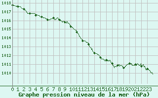 Courbe de la pression atmosphrique pour Alistro (2B)