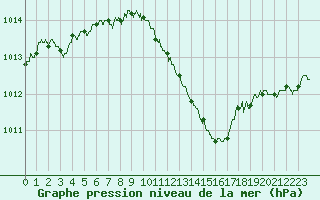 Courbe de la pression atmosphrique pour Tours (37)