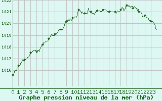 Courbe de la pression atmosphrique pour Le Havre - Octeville (76)