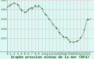 Courbe de la pression atmosphrique pour Ste (34)