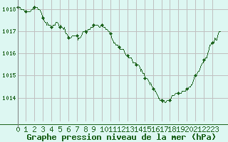 Courbe de la pression atmosphrique pour Orange (84)