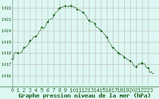 Courbe de la pression atmosphrique pour Le Bourget (93)
