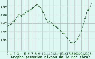 Courbe de la pression atmosphrique pour Saint-Auban (04)