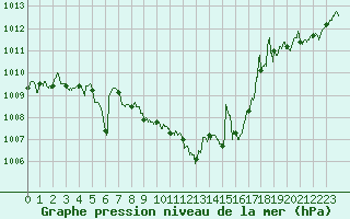 Courbe de la pression atmosphrique pour Saint-Etienne (42)
