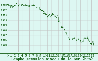 Courbe de la pression atmosphrique pour Belfort-Dorans (90)