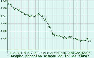 Courbe de la pression atmosphrique pour Strasbourg (67)