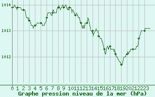 Courbe de la pression atmosphrique pour Villacoublay (78)