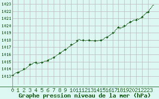 Courbe de la pression atmosphrique pour Abbeville (80)