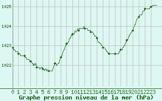 Courbe de la pression atmosphrique pour Pointe de Socoa (64)