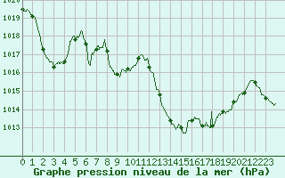 Courbe de la pression atmosphrique pour Pointe de Socoa (64)