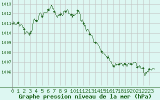 Courbe de la pression atmosphrique pour Tarbes (65)