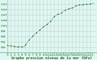 Courbe de la pression atmosphrique pour Boulogne (62)