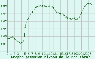 Courbe de la pression atmosphrique pour Muret (31)