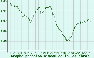 Courbe de la pression atmosphrique pour Paray-le-Monial - St-Yan (71)