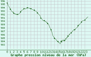 Courbe de la pression atmosphrique pour Boulogne (62)