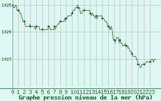 Courbe de la pression atmosphrique pour Lannion (22)