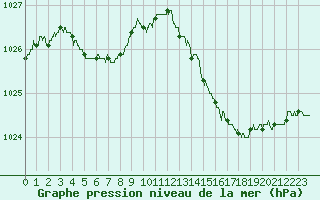 Courbe de la pression atmosphrique pour Nevers (58)