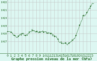 Courbe de la pression atmosphrique pour Saint-Etienne (42)
