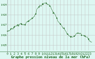 Courbe de la pression atmosphrique pour Ile d