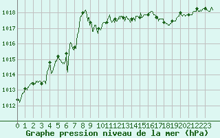Courbe de la pression atmosphrique pour Dunkerque (59)