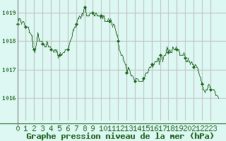 Courbe de la pression atmosphrique pour Pau (64)