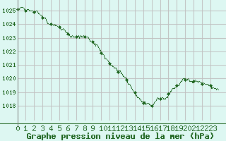 Courbe de la pression atmosphrique pour Luxeuil (70)