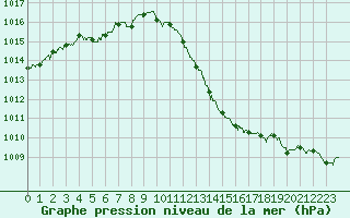 Courbe de la pression atmosphrique pour Ambrieu (01)