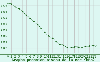 Courbe de la pression atmosphrique pour Ploumanac