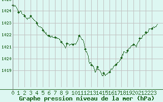 Courbe de la pression atmosphrique pour Bergerac (24)