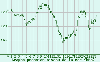 Courbe de la pression atmosphrique pour Cap Bar (66)