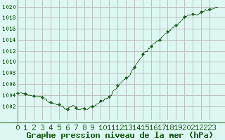 Courbe de la pression atmosphrique pour Rochefort Saint-Agnant (17)