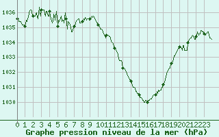 Courbe de la pression atmosphrique pour Rodez (12)