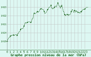 Courbe de la pression atmosphrique pour Le Touquet (62)