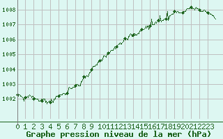 Courbe de la pression atmosphrique pour Dunkerque (59)