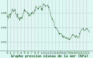 Courbe de la pression atmosphrique pour Paray-le-Monial - St-Yan (71)