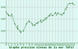 Courbe de la pression atmosphrique pour Deauville (14)