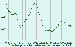 Courbe de la pression atmosphrique pour Cap Pertusato (2A)