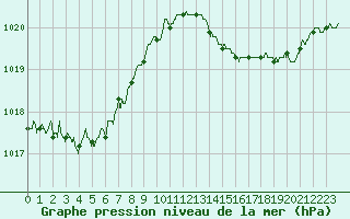 Courbe de la pression atmosphrique pour Bziers Cap d