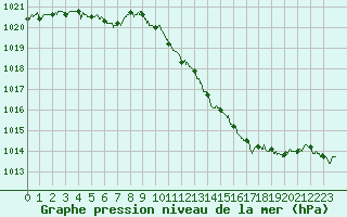 Courbe de la pression atmosphrique pour Saint-Etienne (42)
