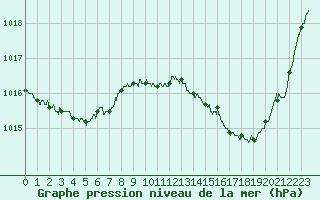 Courbe de la pression atmosphrique pour Tarbes (65)