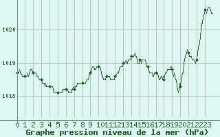 Courbe de la pression atmosphrique pour Pau (64)
