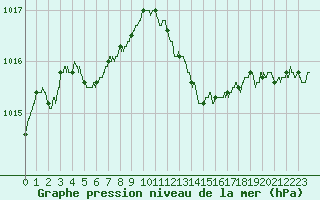 Courbe de la pression atmosphrique pour Pontoise - Cormeilles (95)