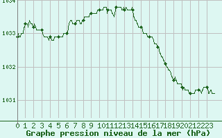 Courbe de la pression atmosphrique pour Le Havre - Octeville (76)