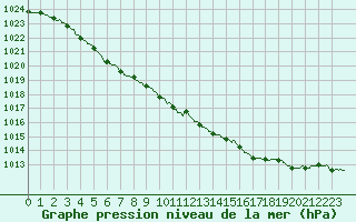 Courbe de la pression atmosphrique pour Albert-Bray (80)