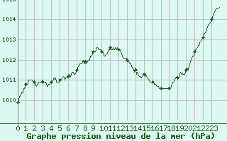 Courbe de la pression atmosphrique pour Ste (34)