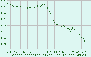 Courbe de la pression atmosphrique pour Ile du Levant (83)