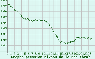 Courbe de la pression atmosphrique pour Ile du Levant (83)