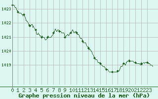 Courbe de la pression atmosphrique pour Laval (53)