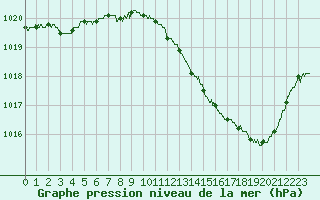 Courbe de la pression atmosphrique pour Albi (81)